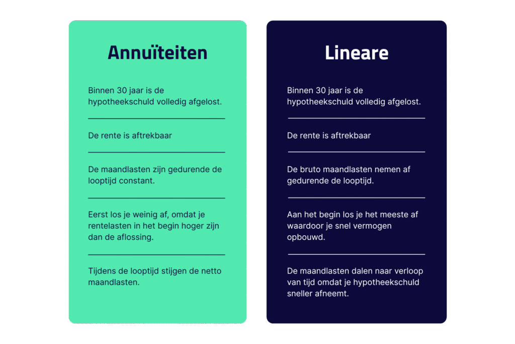 Annuiteiten vs lineair