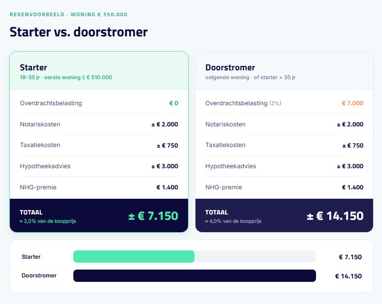 kosten koper starters vs doostromer