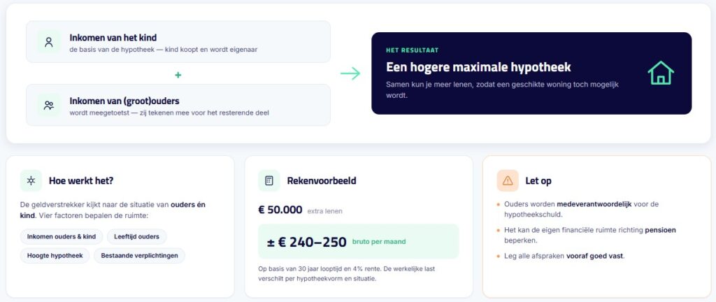 Generatiehypotheek Ouders Meetekenene